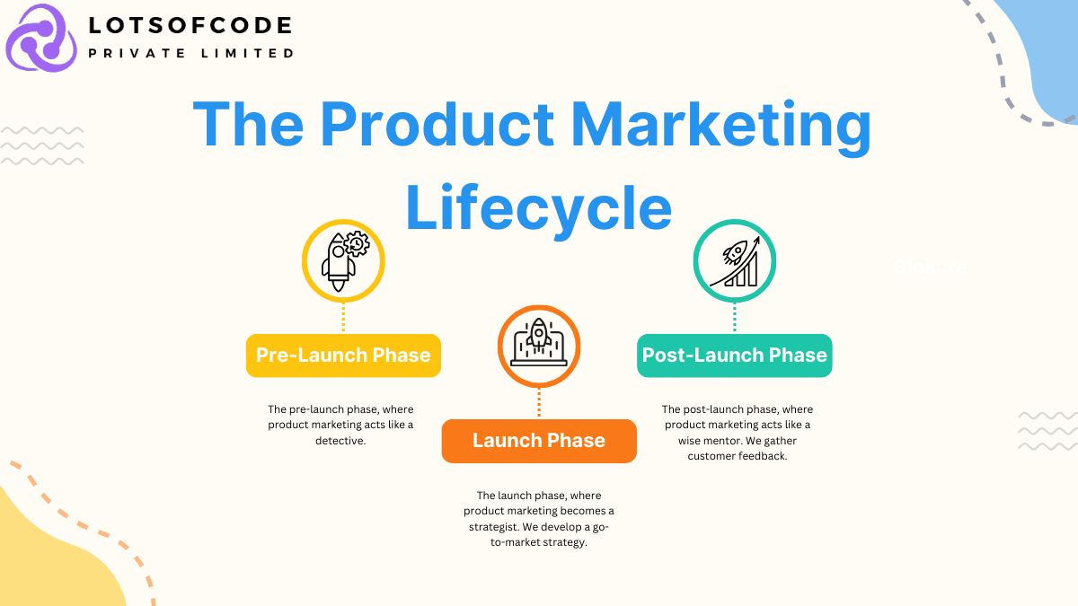 The Product Marketing Lifecycle​